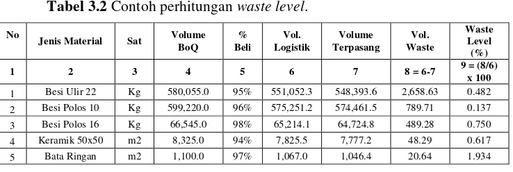 Tabel 3.3 Contoh perhitungan waste Cost. 