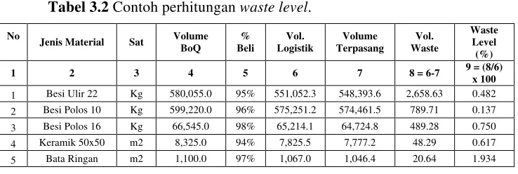Tabel 3.3 Contoh perhitungan waste Cost. 