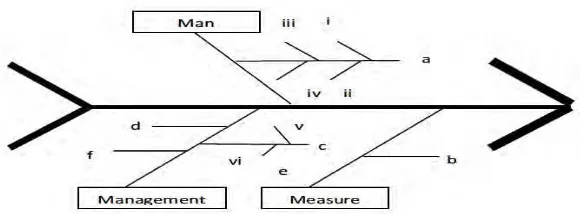 Gambar 3.2 Contoh Penerapan Diagram Sebab-Akibat (fishbone diagram) 