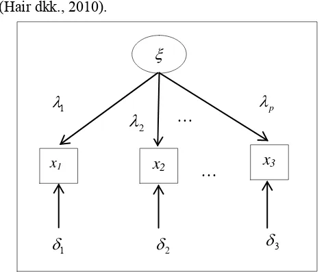 Gambar 2.1 Path Diagram One Factor Model 