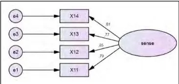 Gambar 4.14 Path Diagram dengan Menghilangkan Variabel indikator 