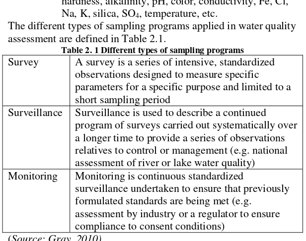 Table 2. 1 Different types of sampling programs 