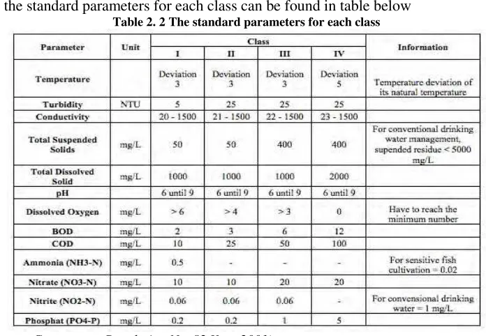 Table 2. 2 The standard parameters for each class 