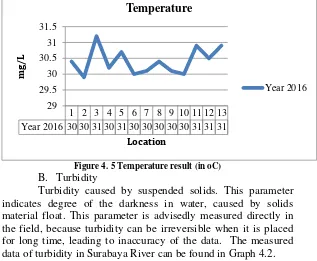 Figure 4. 5 Temperature result (in oC) 