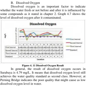 Figure 4. 11 Dissolved Oxygen Result 