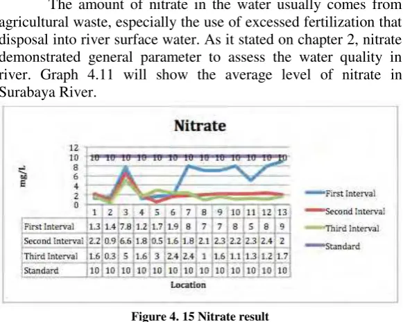 Figure 4. 15 Nitrate result 