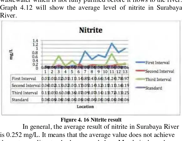 Figure 4. 16 Nitrite result 