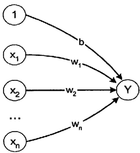 Gambar  1. Diagram  jaringan  perceptron 