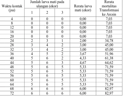 Tabel 10. Nilai LT50 Steinernema sp. terhadap pupa H. hampei pada 4-72 jam setelah aplikasi (KS2500) Jumlah larva mati pada Rerata 