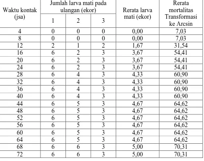 Tabel 11. Nilai LT50 Steinernema sp. terhadap pupa H. hampei pada 4-72 jam setelah aplikasi (KS3000) Jumlah larva mati pada Rerata 