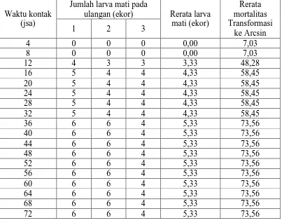 Tabel 12. Nilai LT50 Steinernema sp. terhadap pupa H. hampei pada 4-72 jam setelah aplikasi (KS3500) Jumlah larva mati pada Rerata 