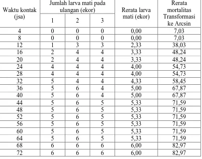 Tabel 13. Nilai LT50 Steinernema sp. terhadap pupa H. hampei pada 4-72 jam setelah aplikasi (KS4000) Jumlah larva mati pada Rerata 