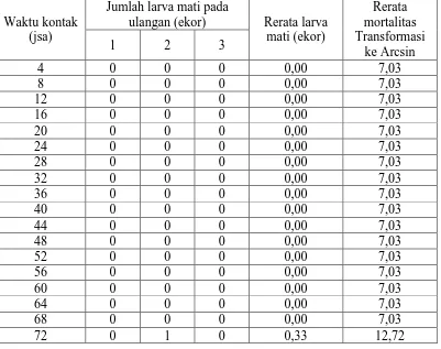 Tabel 14. Nilai LT50 Steinernema sp. terhadap imago H. hampei pada 4-72 jam setelah aplikasi (KS0) Jumlah larva mati pada Rerata 