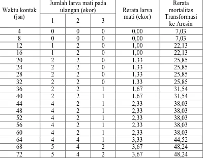 Tabel 15. Nilai LT50 Steinernema sp. terhadap imago H. hampei pada 4-72 jam setelah aplikasi (KS2500) Jumlah larva mati pada Rerata 