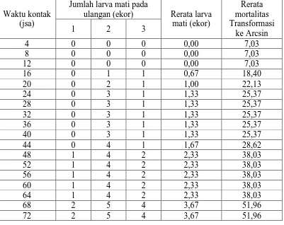 Tabel 17. Nilai LT50 Steinernema sp. terhadap imago H. hampei pada 4-72 jam setelah aplikasi (KS3500) Jumlah larva mati pada Rerata 