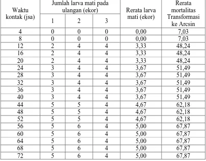 Tabel 18. Nilai LT50 Steinernema sp. terhadap imago H. hampei pada 4-72 jam setelah aplikasi (KS4000) Jumlah larva mati pada Rerata 