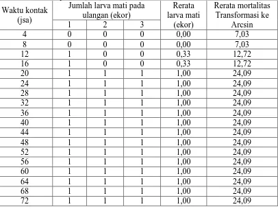 Tabel 4. Nilai LT50 Steinernema sp. terhadap larva H. hampei pada 4-72 jam setelah aplikasi (KS0) Jumlah larva mati pada Rerata Rerata mortalitas 