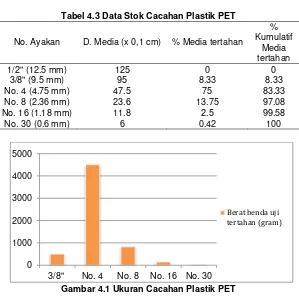 Tabel 4.3 Data Stok Cacahan Plastik PET 