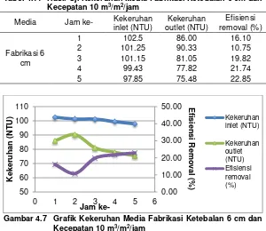 Tabel 4.11  Hasil Uji Kekeruhan Media Fabrikasi Ketebalan 6 cm dan 