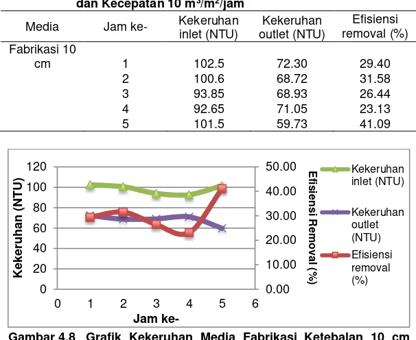 Tabel 4.12 Hasil Uji Kekeruhan Media Fabrikasi Ketebalan 10 cm 