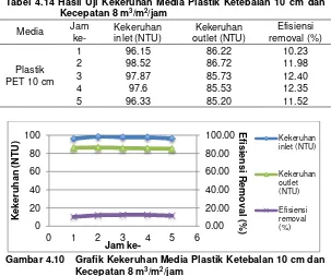 Tabel 4.14 Hasil Uji Kekeruhan Media Plastik Ketebalan 10 cm dan 