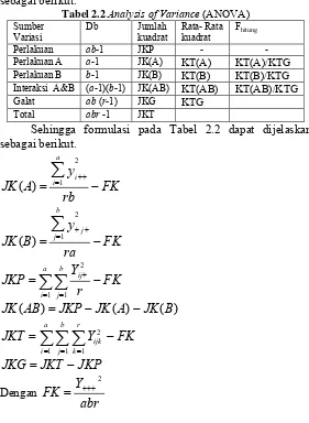 Tabel 2.2 Analysis of Variance (ANOVA) 