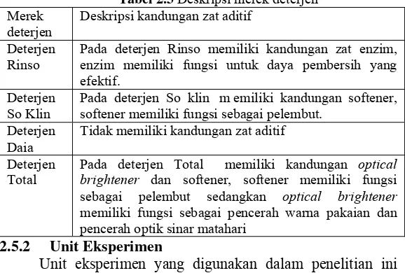 Tabel 2.3 Deskripsi merek deterjen 
