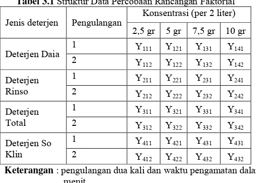Tabel 3.1 Struktur Data Percobaan Rancangan Faktorial 