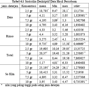 Tabel 4.1 Statistika Deskriptif Data Hasil Percobaan 
