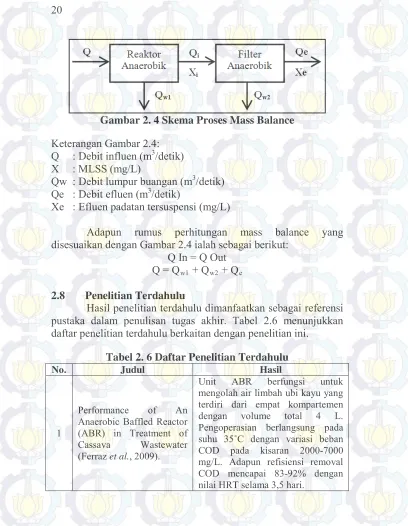 Gambar 2. 4 Skema Proses Mass Balance 