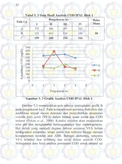 Tabel 5. 3 Data Hasil Analisis COD IPAL Blok 1 