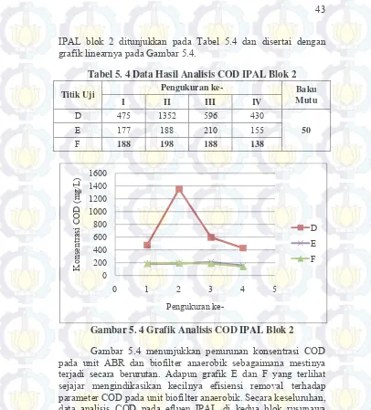 grafik linearnya pada Gambar 5.4. 