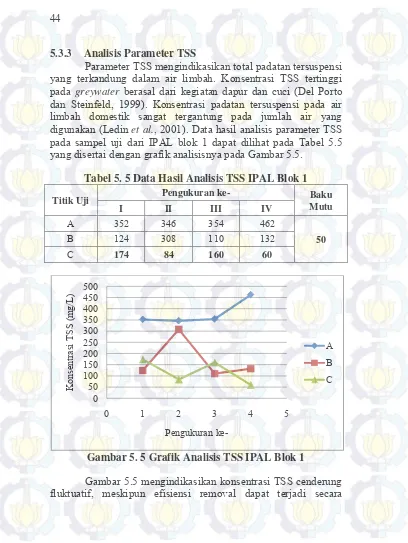 Tabel 5. 5 Data Hasil Analisis TSS IPAL Blok 1 