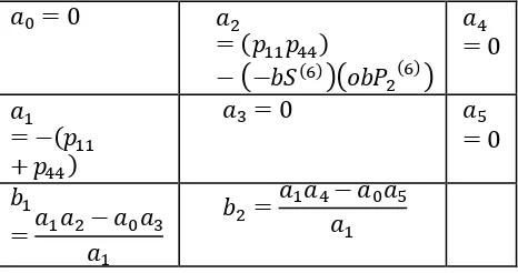 Tabel 4.5.titik kesetimbangan koefisien  Metode Routh-Hurwitz untuk   pada Persamaan Karakteristik dari  ( ) 