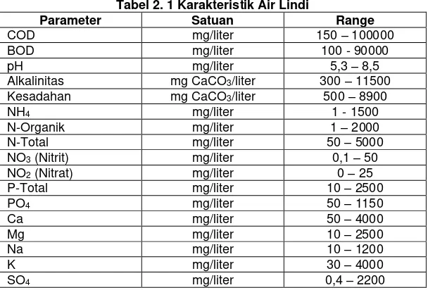 Tabel 2. 1 Karakteristik Air Lindi 