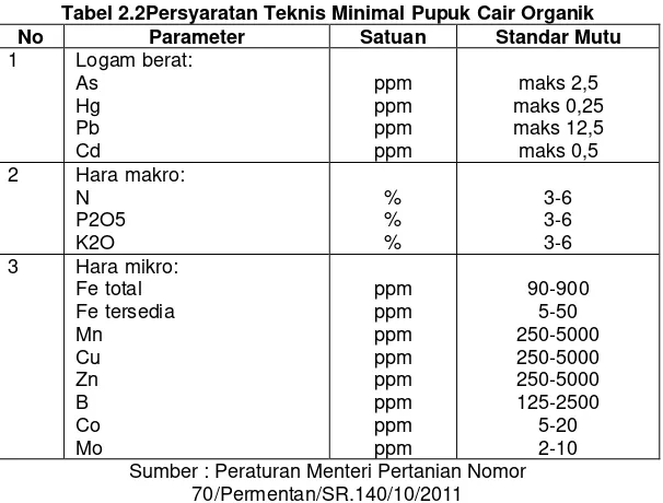 Tabel 2.2Persyaratan Teknis Minimal Pupuk Cair Organik 