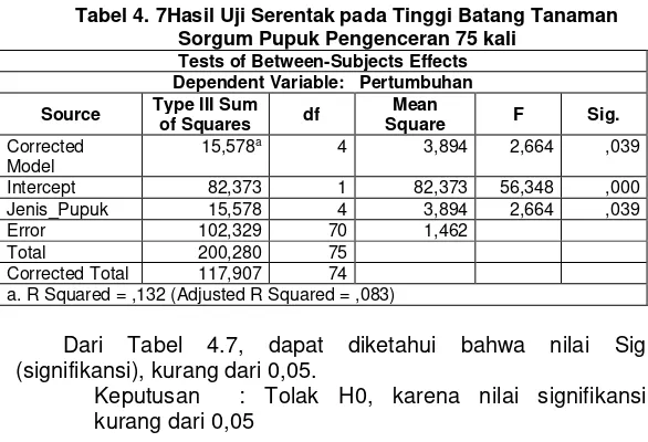 Tabel 4. 7Hasil Uji Serentak pada Tinggi Batang Tanaman 