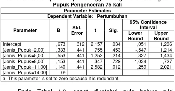 Tabel 4. 8 Hasil Uji Parsial pada Tinggi Batang Tanaman Sorgum 