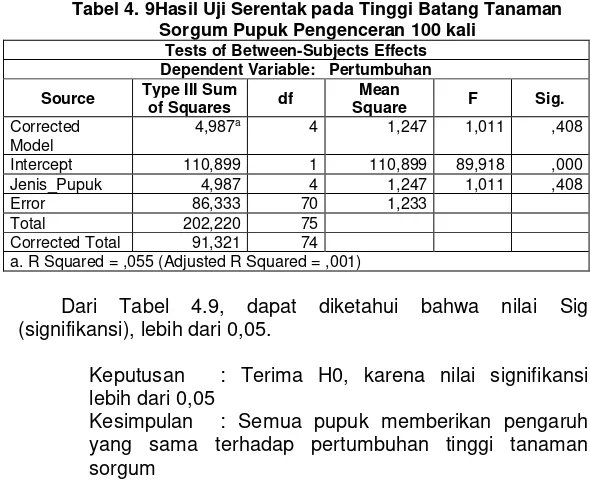 Tabel 4. 9Hasil Uji Serentak pada Tinggi Batang Tanaman 