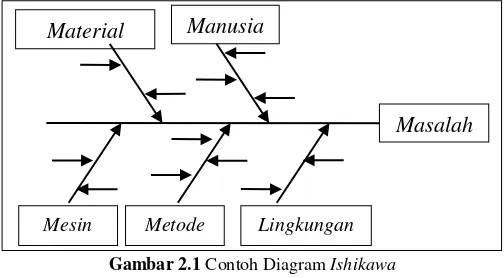 Gambar 2.1 Contoh Diagram Ishikawa 