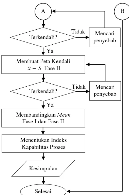 Gambar 3.1 Diagram Alir Penelitian (Lanjutan)