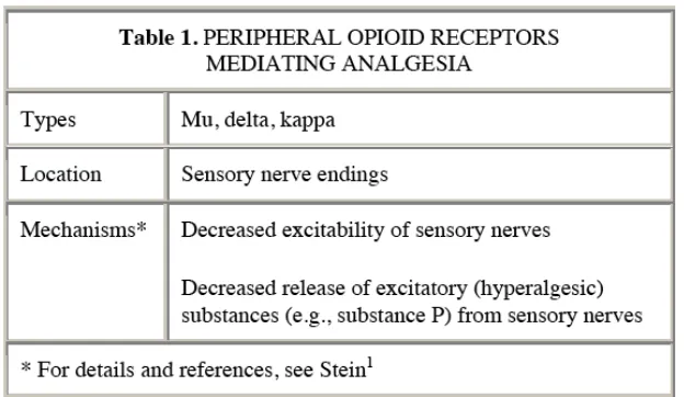 Tabel 2.1.5.2. Ligan Endogen Reseptor Opioid Perifer 