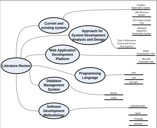 Figure 2.1: Literature Review Structure 