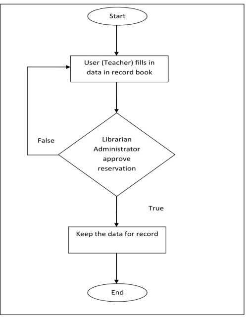Figure 2.2: Manual Process Flow Chart 