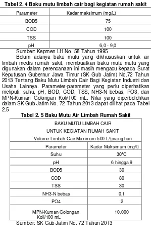 Tabel 2. 4 Baku mutu limbah cair bagi kegiatan rumah sakit 