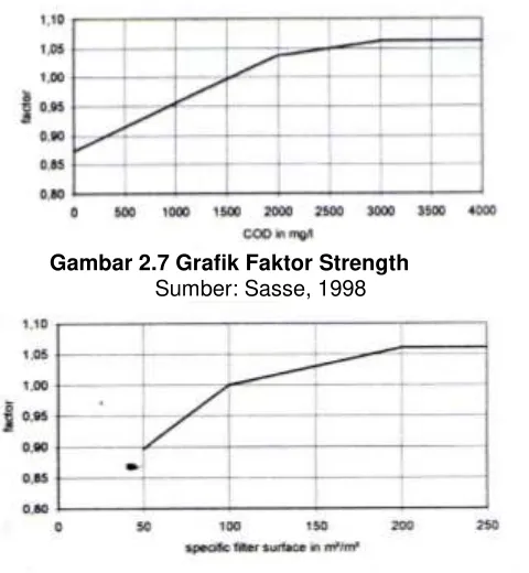 Gambar 2.7 Grafik Faktor Strength  