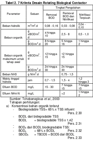 Tabel 2. 7 Kriteria Desain Rotating Biological Contactor 