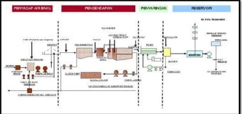 Gambar 3.2 Diagram Urutan Pengolahan Air IPAM Karangpilang I (RISPAM 