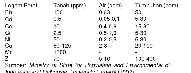Tabel 2. 1 Batas Kritis Logam Berat dalam Tanah, Air, dan Tumbuhan