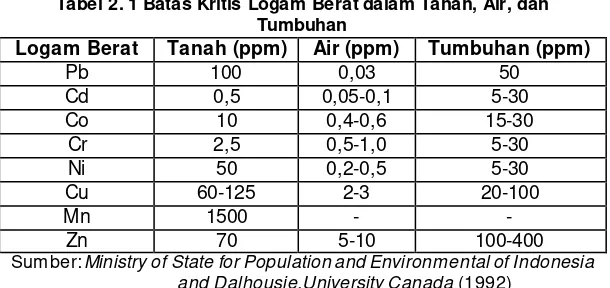 Tabel 2. 1 Batas Kritis Logam Berat dalam Tanah, Air, dan 